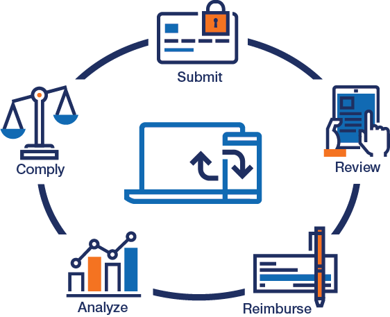 Expense Management Life Cycle